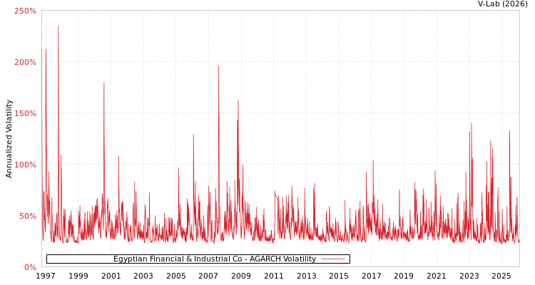 graph of Egyptian Financial & Industrial Co AGARCH