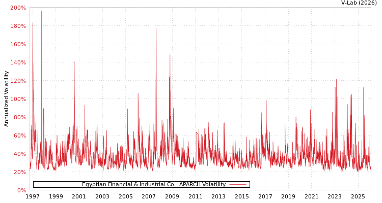 graph of Egyptian Financial & Industrial Co APARCH