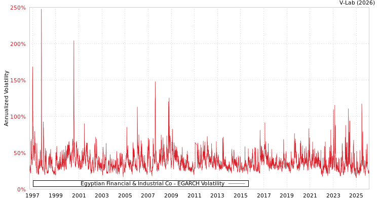 graph of Egyptian Financial & Industrial Co EGARCH