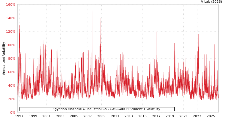 graph of Egyptian Financial & Industrial Co GAS-GARCH-T