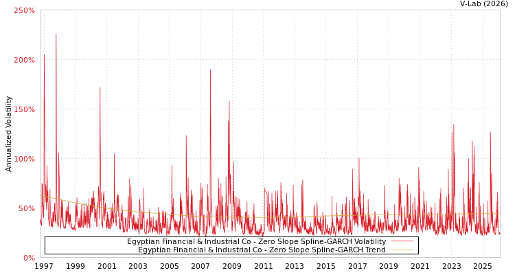 graph of Egyptian Financial & Industrial Co S0GARCH