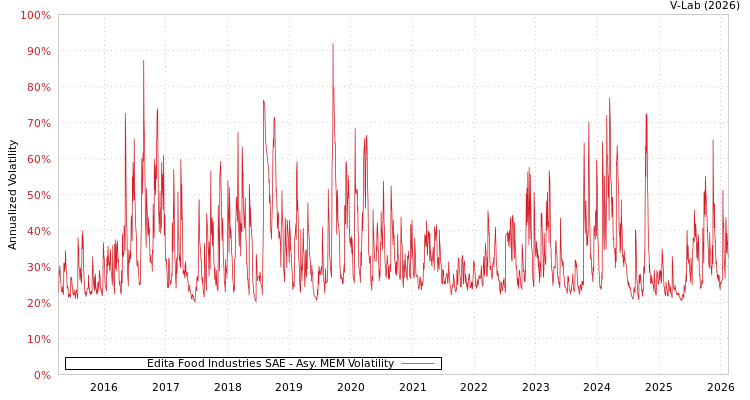 graph of Edita Food Industries SAE AMEM
