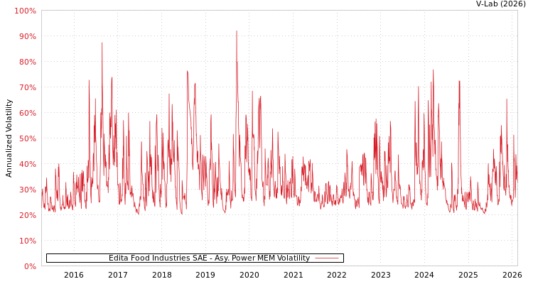 graph of Edita Food Industries SAE APMEM