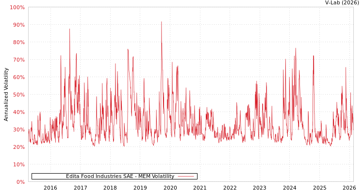 graph of Edita Food Industries SAE MEM