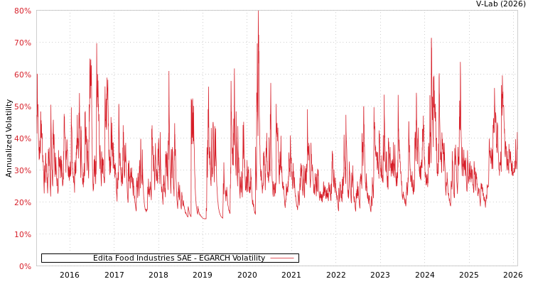 graph of Edita Food Industries SAE EGARCH