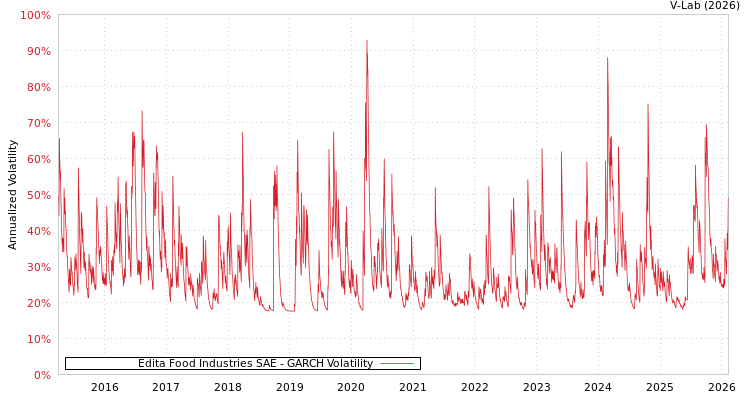 graph of Edita Food Industries SAE GARCH