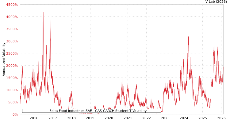 graph of Edita Food Industries SAE GAS-GARCH-T
