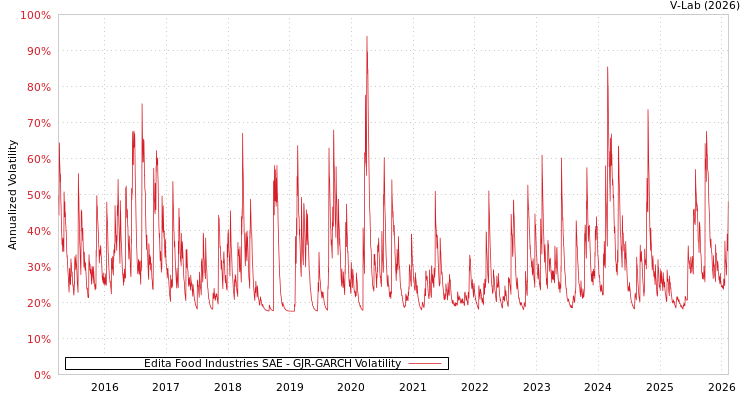 graph of Edita Food Industries SAE GJR-GARCH
