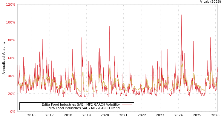 graph of Edita Food Industries SAE MF2-GARCH