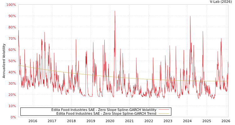graph of Edita Food Industries SAE S0GARCH