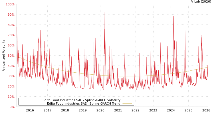 graph of Edita Food Industries SAE SGARCH