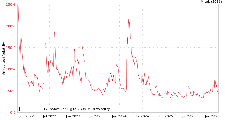 graph of E-Finance For Digital AMEM