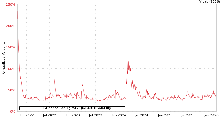 graph of E-Finance For Digital GJR-GARCH