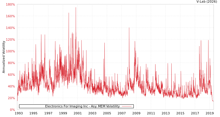 graph of Electronics For Imaging Inc AMEM