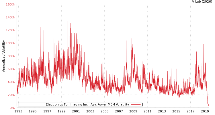 graph of Electronics For Imaging Inc APMEM