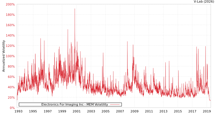 graph of Electronics For Imaging Inc MEM