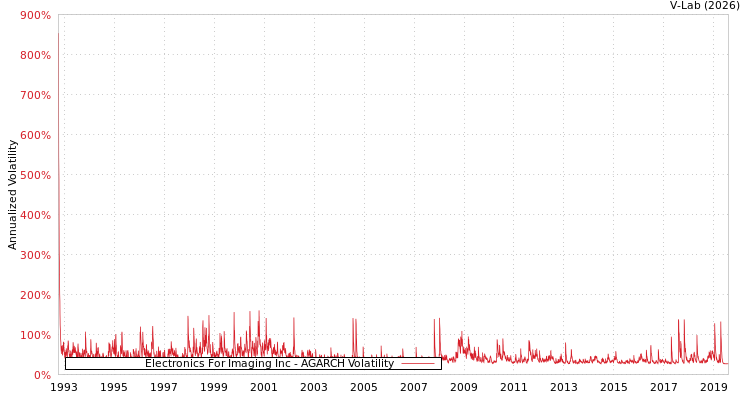 graph of Electronics For Imaging Inc AGARCH