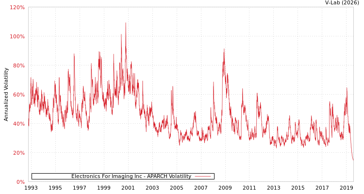graph of Electronics For Imaging Inc APARCH