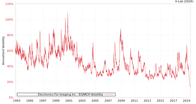 graph of Electronics For Imaging Inc EGARCH