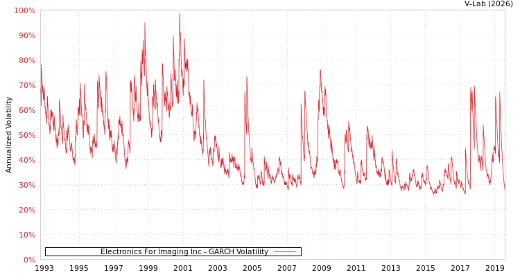 graph of Electronics For Imaging Inc GARCH