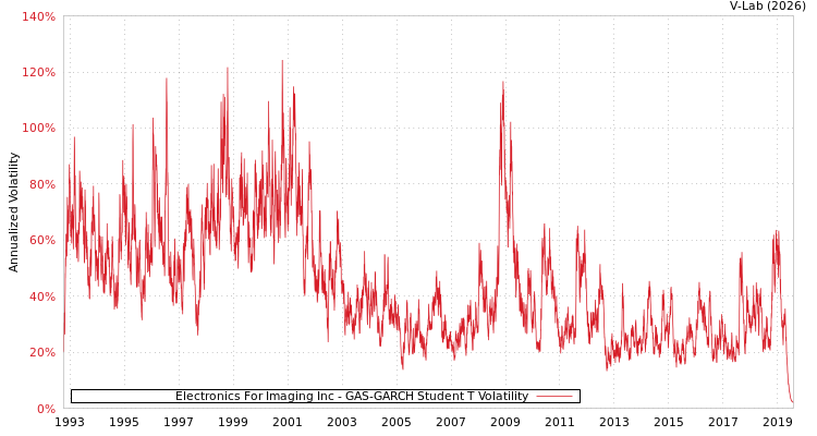 graph of Electronics For Imaging Inc GAS-GARCH-T