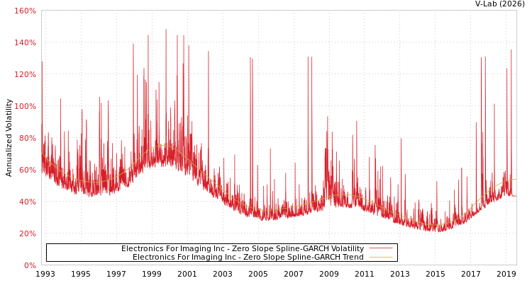 graph of Electronics For Imaging Inc S0GARCH