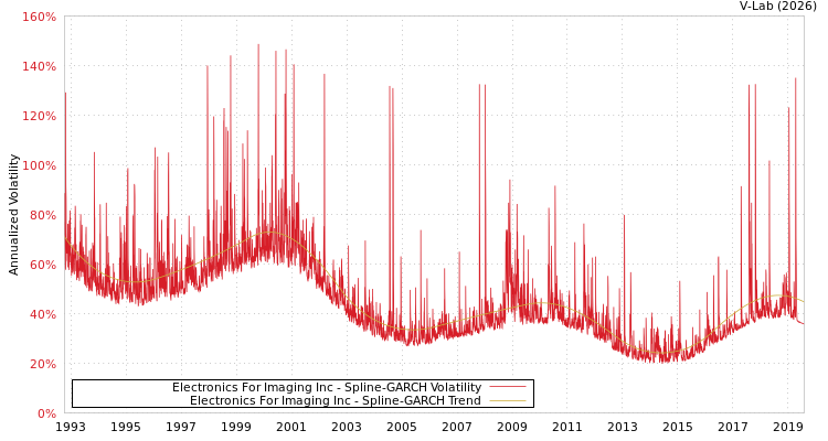 graph of Electronics For Imaging Inc SGARCH