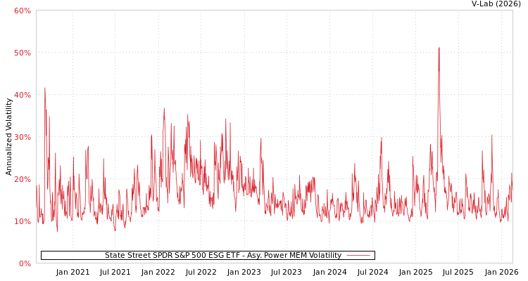 graph of State Street SPDR S&P 500 ESG ETF APMEM