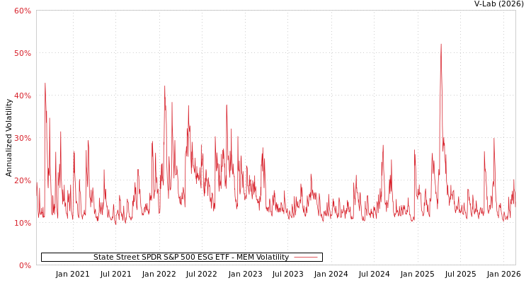 graph of State Street SPDR S&P 500 ESG ETF MEM