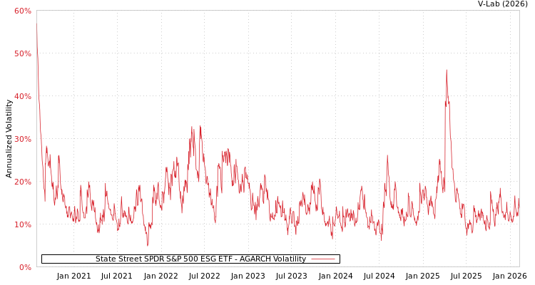 graph of State Street SPDR S&P 500 ESG ETF AGARCH