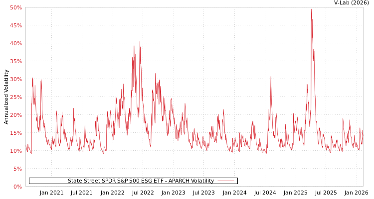 graph of State Street SPDR S&P 500 ESG ETF APARCH