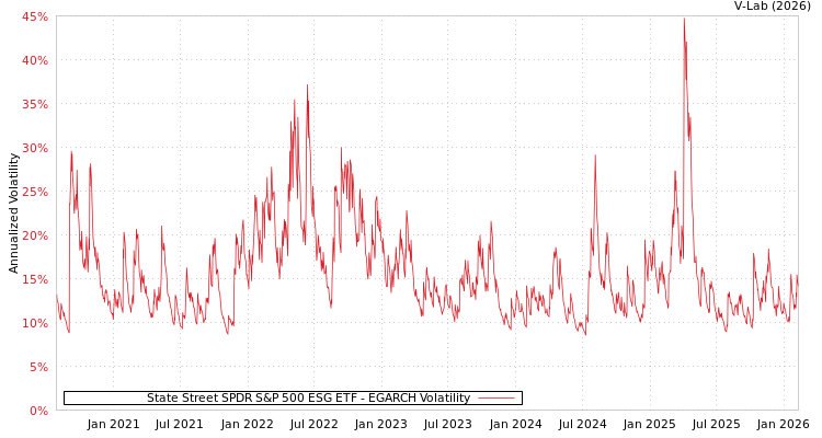 graph of State Street SPDR S&P 500 ESG ETF EGARCH