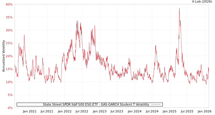 graph of State Street SPDR S&P 500 ESG ETF GAS-GARCH-T