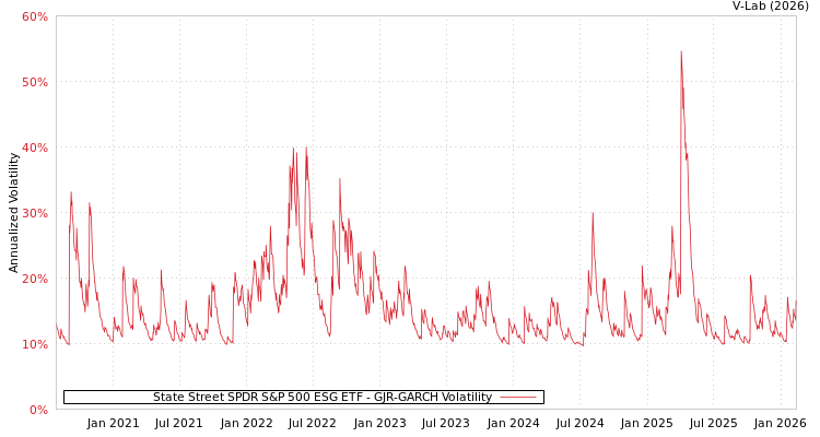 graph of State Street SPDR S&P 500 ESG ETF GJR-GARCH