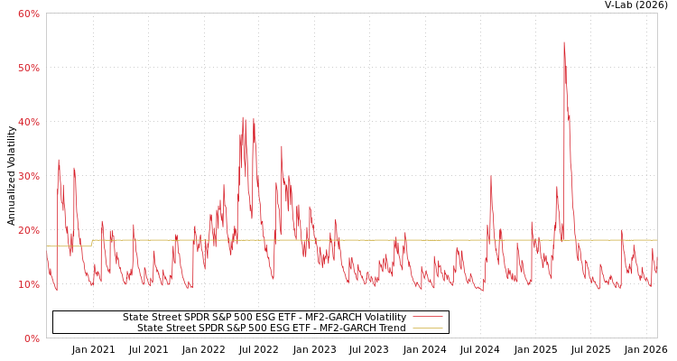 graph of State Street SPDR S&P 500 ESG ETF MF2-GARCH