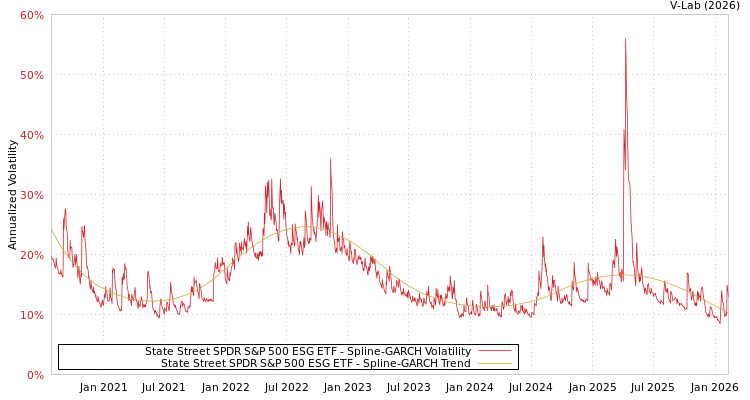 graph of State Street SPDR S&P 500 ESG ETF SGARCH