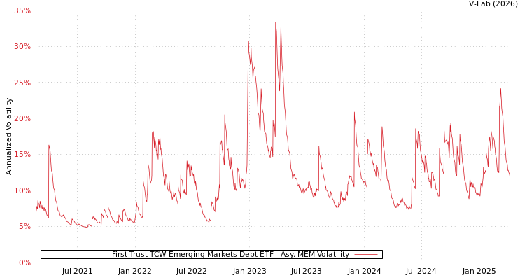 graph of First Trust TCW Emerging Markets Debt ETF AMEM