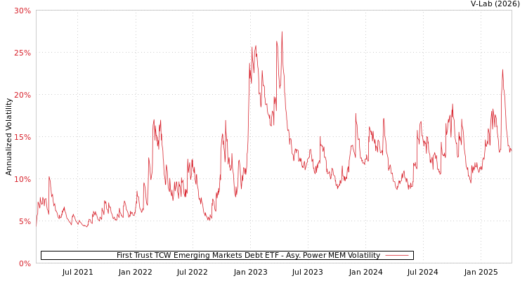 graph of First Trust TCW Emerging Markets Debt ETF APMEM