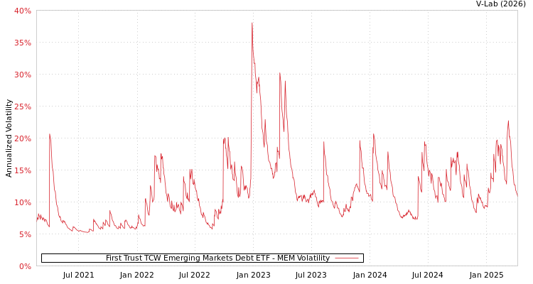 graph of First Trust TCW Emerging Markets Debt ETF MEM
