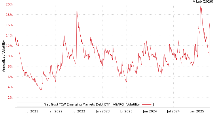 graph of First Trust TCW Emerging Markets Debt ETF AGARCH
