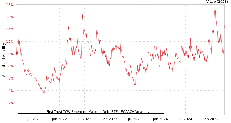 graph of First Trust TCW Emerging Markets Debt ETF EGARCH