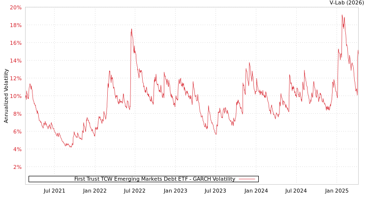 graph of First Trust TCW Emerging Markets Debt ETF GARCH