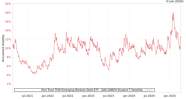 graph of First Trust TCW Emerging Markets Debt ETF GAS-GARCH-T
