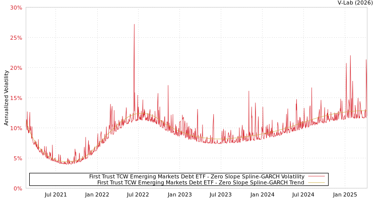 graph of First Trust TCW Emerging Markets Debt ETF S0GARCH
