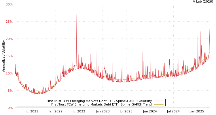 graph of First Trust TCW Emerging Markets Debt ETF SGARCH