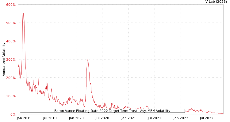 graph of Eaton Vance Floating-Rate 2022 Target Term Trust AMEM