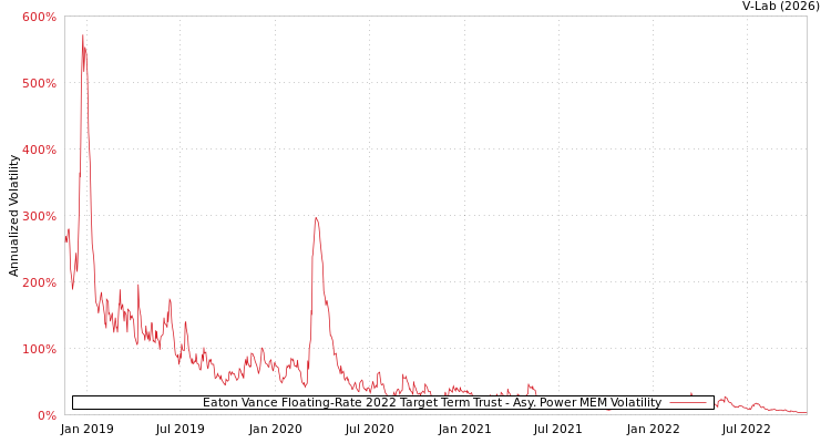 graph of Eaton Vance Floating-Rate 2022 Target Term Trust APMEM