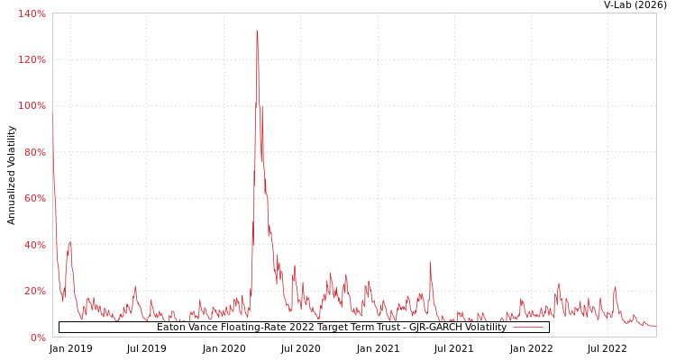 graph of Eaton Vance Floating-Rate 2022 Target Term Trust GJR-GARCH