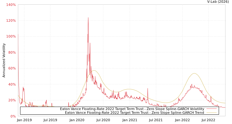 graph of Eaton Vance Floating-Rate 2022 Target Term Trust S0GARCH