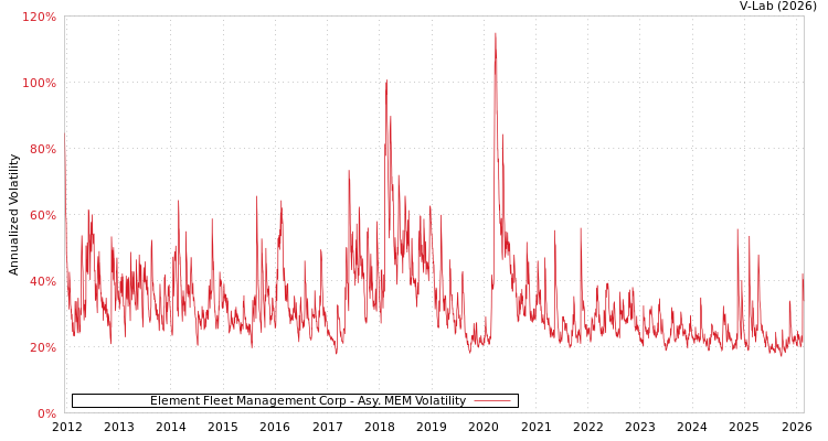graph of Element Fleet Management Corp AMEM